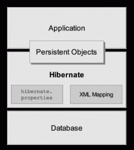 Schema Hibernate Architecture - Hibernate Reference Documentation